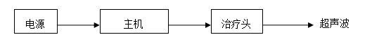 超聲理療設(shè)備研發(fā)實(shí)驗(yàn)要求、主要風(fēng)險(xiǎn)與相關(guān)標(biāo)準(zhǔn)