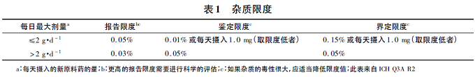 藥品質(zhì)量標(biāo)準(zhǔn)中雜質(zhì)的限度確定方式探討