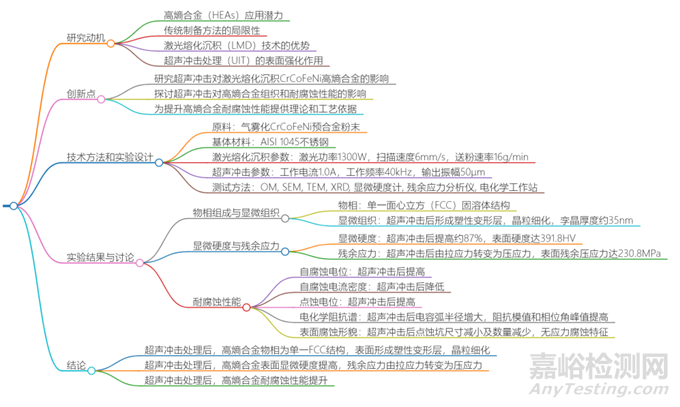超聲沖擊對(duì)激光熔化沉積CrCoFeNi高熵合金組織和耐腐蝕性能的影響