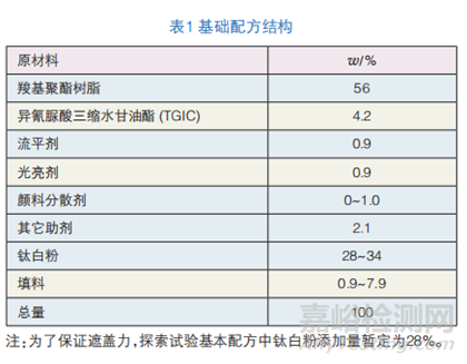 鋁型材低溫固化白色高光粉末涂料制備及性能研究