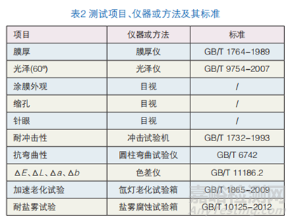 鋁型材低溫固化白色高光粉末涂料制備及性能研究