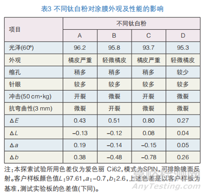 鋁型材低溫固化白色高光粉末涂料制備及性能研究