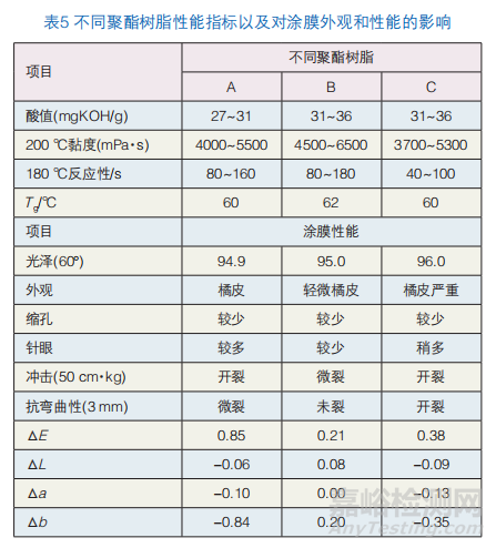 鋁型材低溫固化白色高光粉末涂料制備及性能研究