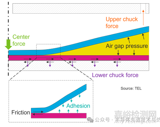 晶圓鍵合工藝仿真與鍵合力控制