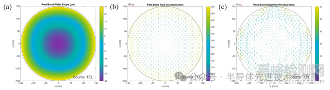 晶圓鍵合工藝仿真與鍵合力控制