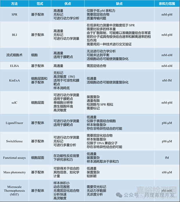 抗體親和力/親合力概念、改造策略、不同檢測(cè)方法特點(diǎn)及與PK/PD的關(guān)系