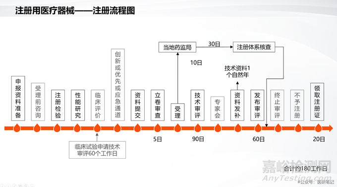 注冊用醫(yī)療器械的通用基本要求