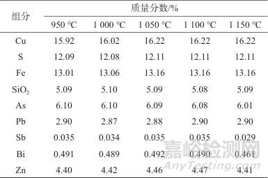 粉末稀釋壓片X射線熒光光譜法快速測(cè)定銅精礦冶煉煙塵中9種成分