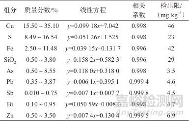 粉末稀釋壓片X射線熒光光譜法快速測(cè)定銅精礦冶煉煙塵中9種成分