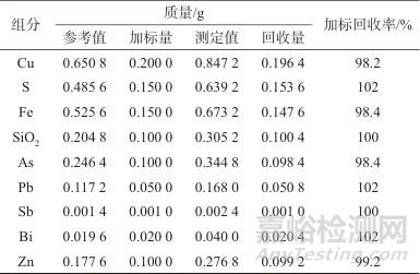 粉末稀釋壓片X射線熒光光譜法快速測(cè)定銅精礦冶煉煙塵中9種成分