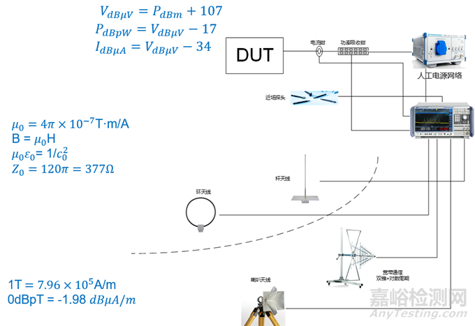 如何測(cè)量和評(píng)判電磁輻射水平