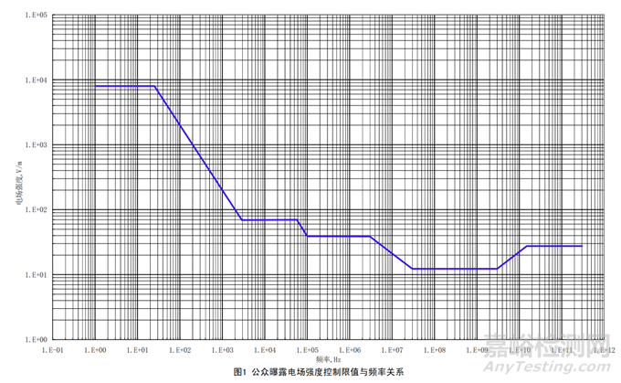 如何測(cè)量和評(píng)判電磁輻射水平