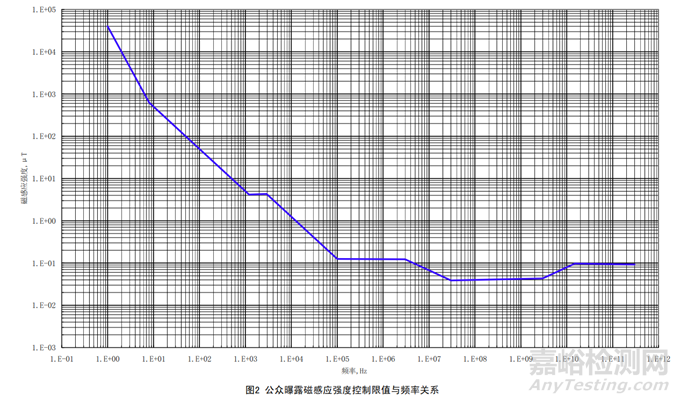 如何測(cè)量和評(píng)判電磁輻射水平