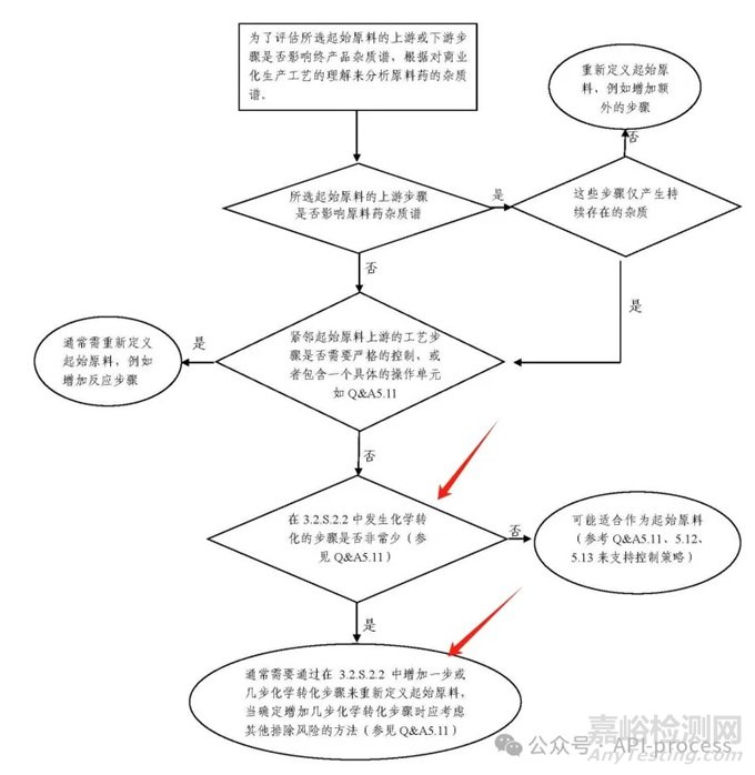 關(guān)于CDE藥學(xué)研究重大缺陷中的“起始原料選擇不符合ICH Q11，需要重新選擇起始原料的”