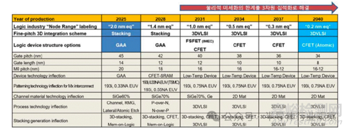 《2026 年半導體技術路線圖》發(fā)布
