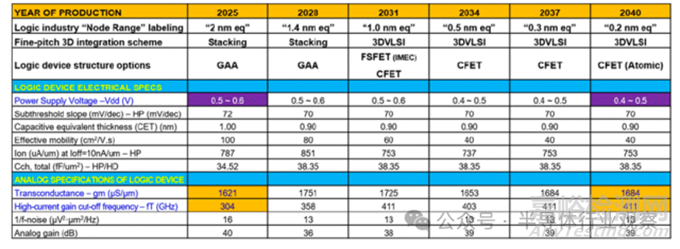 《2026 年半導體技術路線圖》發(fā)布