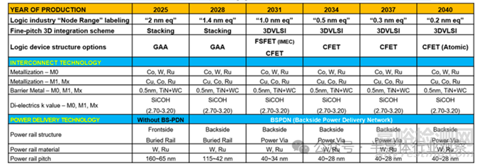 《2026 年半導體技術路線圖》發(fā)布