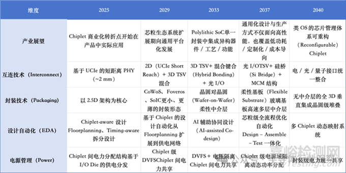 《2026 年半導體技術路線圖》發(fā)布