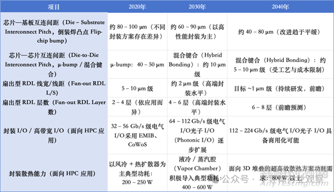 《2026 年半導體技術路線圖》發(fā)布