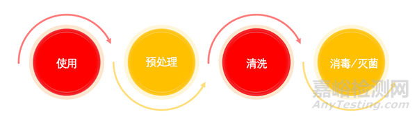 醫(yī)療器械重復(fù)使用壽命有效性驗證
