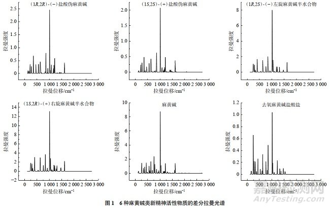差分拉曼光譜法定性分析6種麻黃堿類新精神活性物質(zhì)