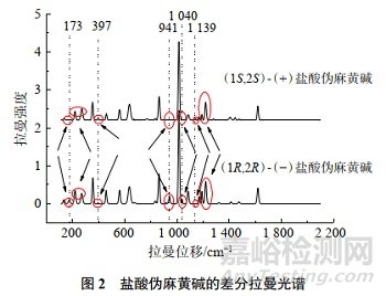 差分拉曼光譜法定性分析6種麻黃堿類新精神活性物質(zhì)