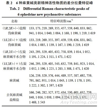 差分拉曼光譜法定性分析6種麻黃堿類新精神活性物質(zhì)