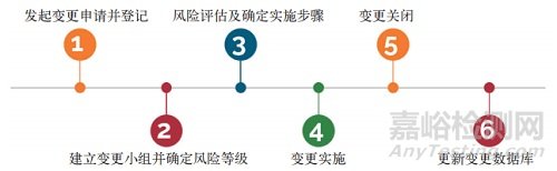 2025中國藥典：牛骨膠囊用明膠生產(chǎn)企業(yè)變更管理