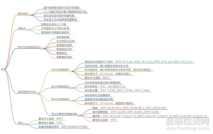 淬火和回火溫度對鈮氮微合金化 GCr15 高碳鉻軸承鋼組織及性能的影響