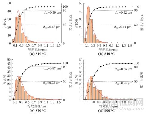 淬火和回火溫度對鈮氮微合金化 GCr15 高碳鉻軸承鋼組織及性能的影響