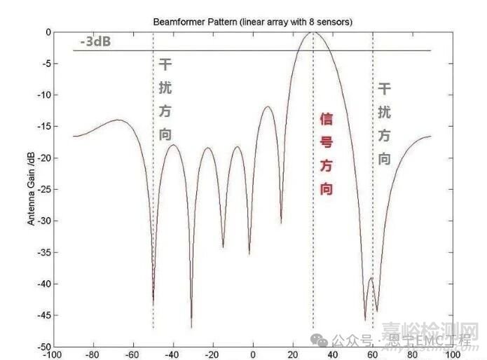 三種電磁兼容抗干擾技術(shù)解析