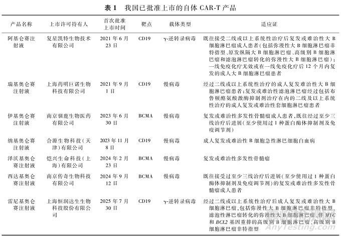 自體嵌合抗原受體T細(xì)胞產(chǎn)品上市后藥學(xué)變更申報(bào)情況和審評(píng)考慮