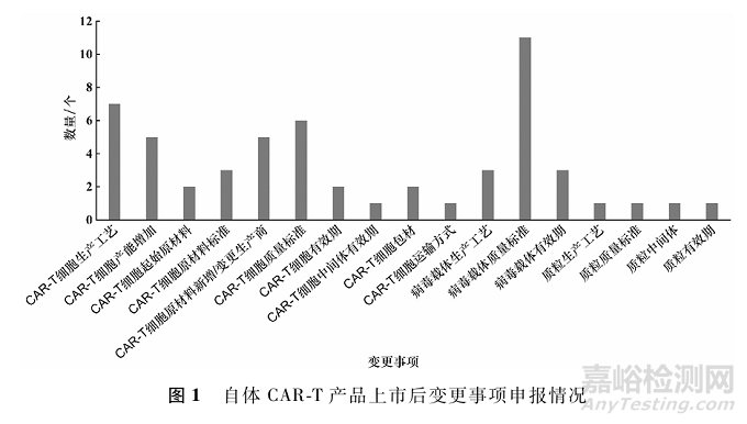 自體嵌合抗原受體T細(xì)胞產(chǎn)品上市后藥學(xué)變更申報(bào)情況和審評(píng)考慮