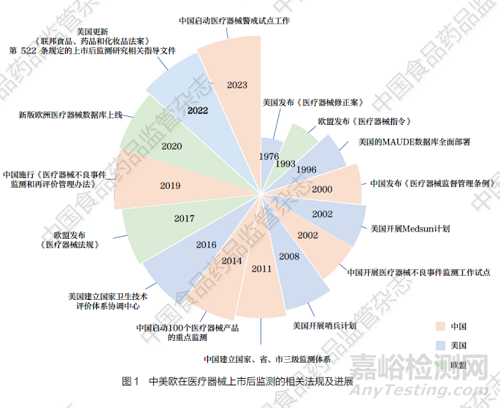 基于“深度監(jiān)測”范式的醫(yī)療器械上市后主動監(jiān)測體系構建