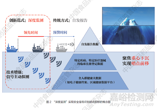 基于“深度監(jiān)測”范式的醫(yī)療器械上市后主動監(jiān)測體系構建