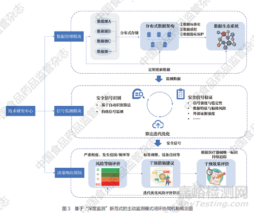 基于“深度監(jiān)測”范式的醫(yī)療器械上市后主動監(jiān)測體系構建