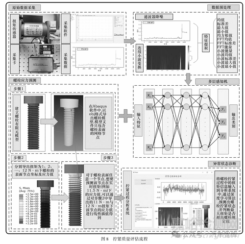螺栓擰緊質(zhì)量評(píng)估及失效智能識(shí)別方法研究