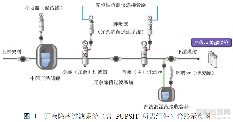 制藥行業(yè)除菌過濾的PUPSIT合規(guī)性檢查要點