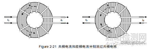 輻射騷擾EMC整改思路及方法的實(shí)踐案例分享