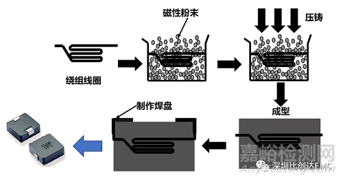 輻射騷擾EMC整改思路及方法的實(shí)踐案例分享