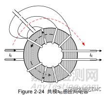 輻射騷擾EMC整改思路及方法的實(shí)踐案例分享