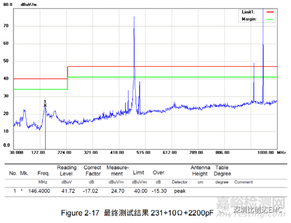 輻射騷擾EMC整改思路及方法的實(shí)踐案例分享