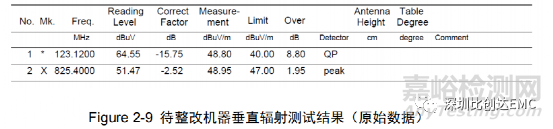 輻射騷擾EMC整改思路及方法的實(shí)踐案例分享