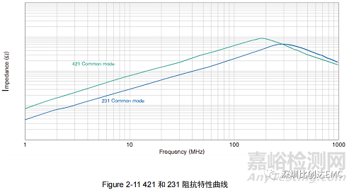 輻射騷擾EMC整改思路及方法的實(shí)踐案例分享