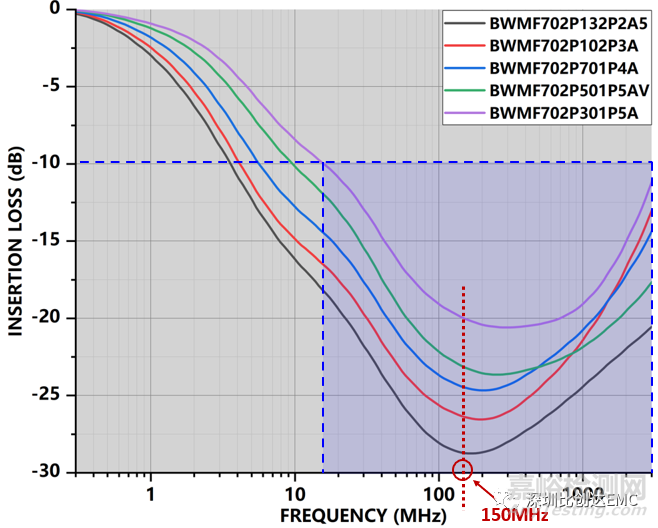 輻射騷擾EMC整改思路及方法的實(shí)踐案例分享