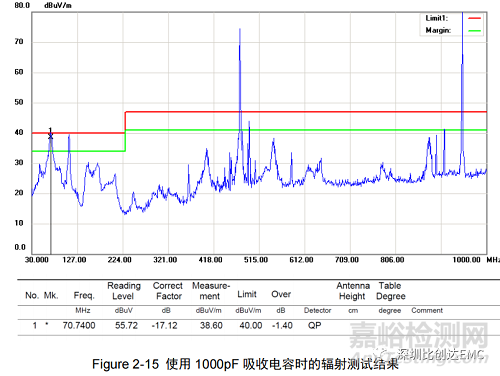 輻射騷擾EMC整改思路及方法的實(shí)踐案例分享