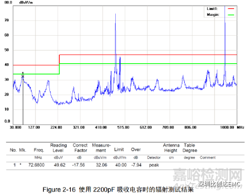 輻射騷擾EMC整改思路及方法的實(shí)踐案例分享