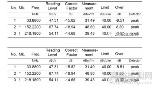 輻射騷擾EMC整改思路及方法的實(shí)踐案例分享