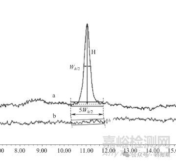 從2020到2025中國(guó)藥典信噪比（s/n）要求的變化與實(shí)踐