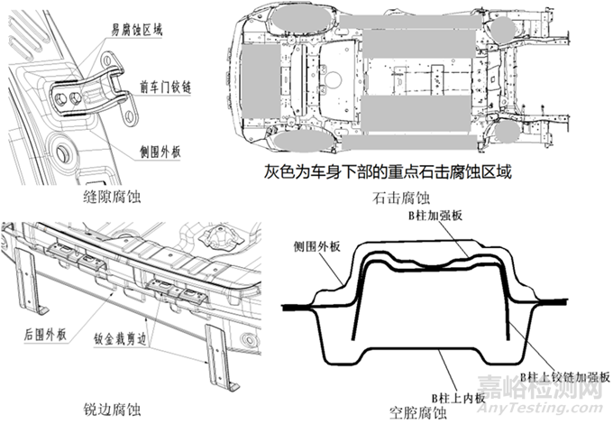 汽車腐蝕影響因素與防護(hù)措施